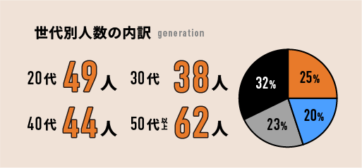 世代別人数の内訳