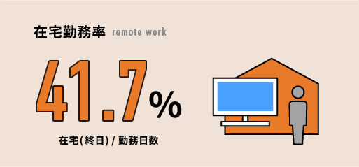 在宅勤務率