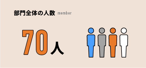 部門全体の人数