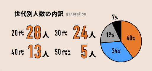 世代別人数の内訳