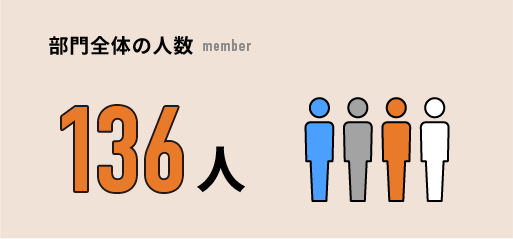 部門全体の人数