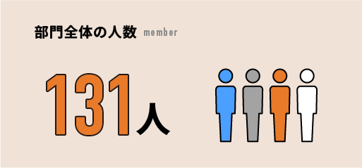 部門全体の人数