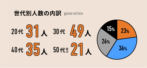 世代別人数の内訳