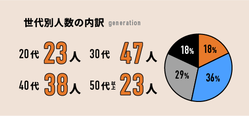 世代別人数の内訳
