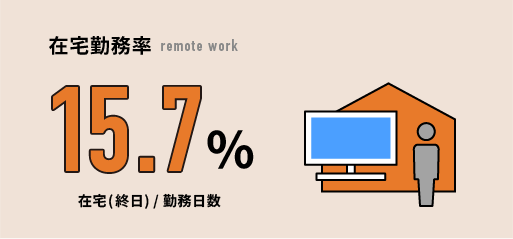 在宅勤務率