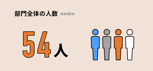 部門全体の人数