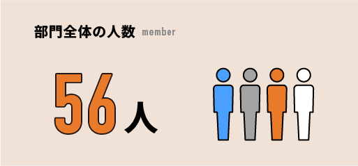 部門全体の人数