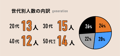 世代別人数の内訳