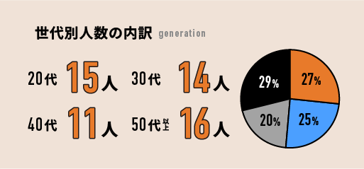 世代別人数の内訳