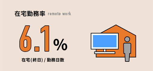 在宅勤務率