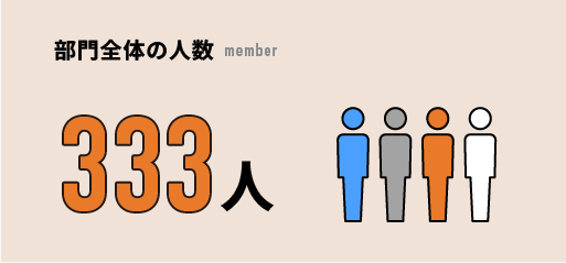 部門全体の人数