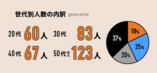 世代別人数の内訳