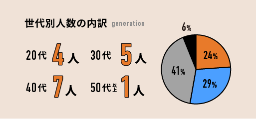 世代別人数の内訳