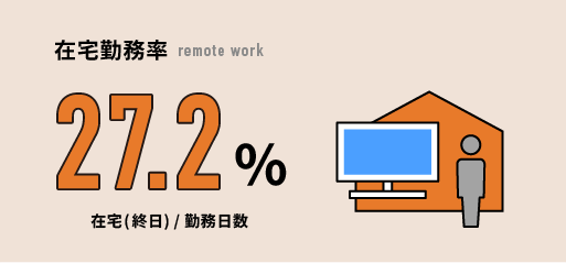 在宅勤務率