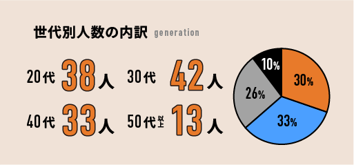 世代別人数の内訳
