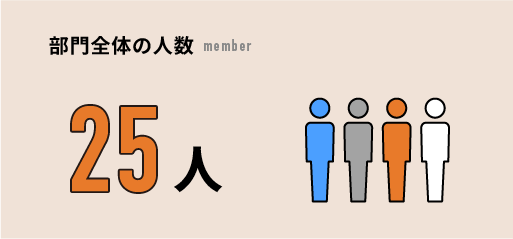 部門全体の人数