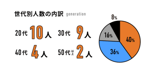 世代別人数の内訳