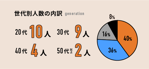 世代別人数の内訳