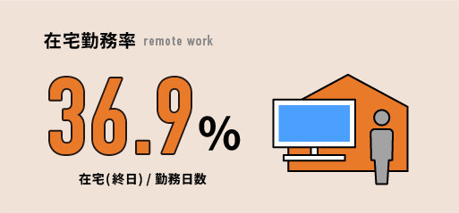 在宅勤務率