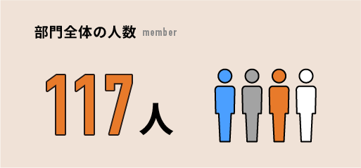 部門全体の人数