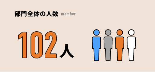 部門全体の人数