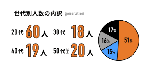 世代別人数の内訳