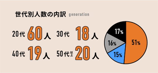 世代別人数の内訳