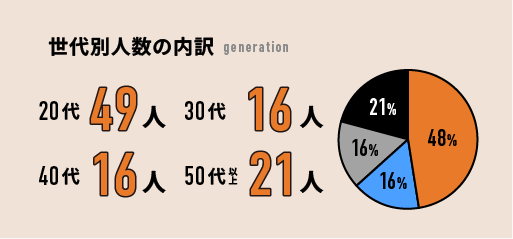 世代別人数の内訳