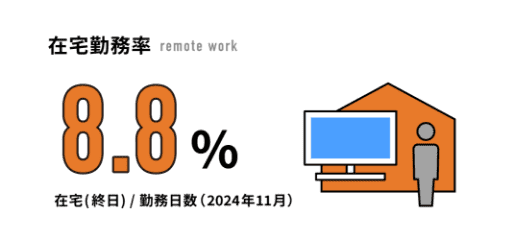 在宅勤務率