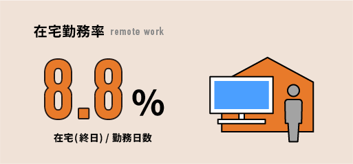在宅勤務率