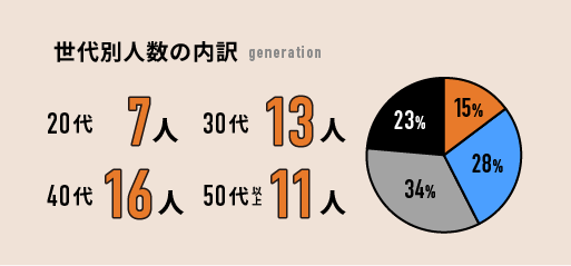 世代別人数の内訳