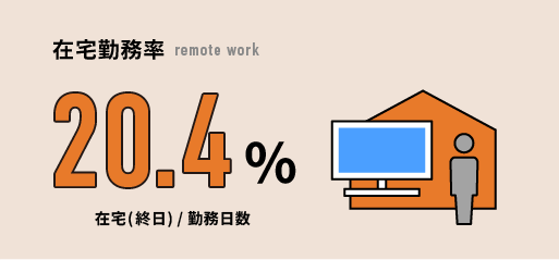 在宅勤務率