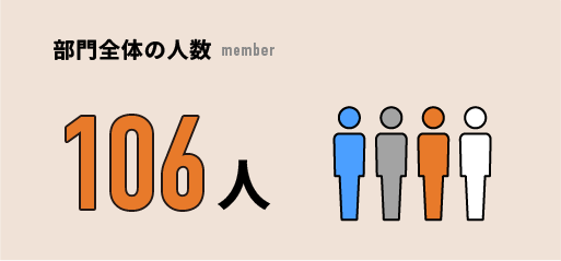 部門全体の人数