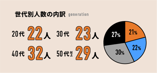 世代別人数の内訳
