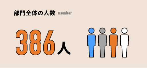 部門全体の人数
