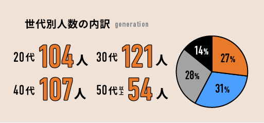 世代別人数の内訳