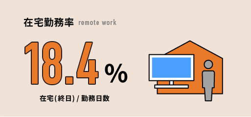 在宅勤務率