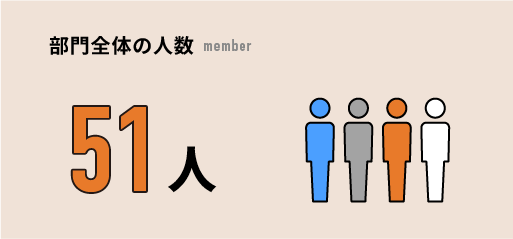 部門全体の人数