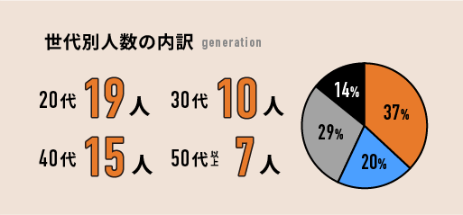 世代別人数の内訳