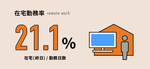 在宅勤務率