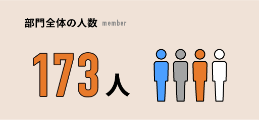 部門全体の人数