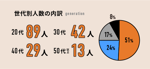 世代別人数の内訳