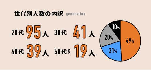 世代別人数の内訳