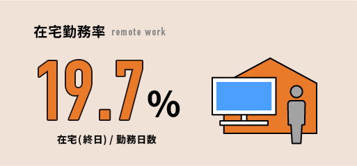 在宅勤務率